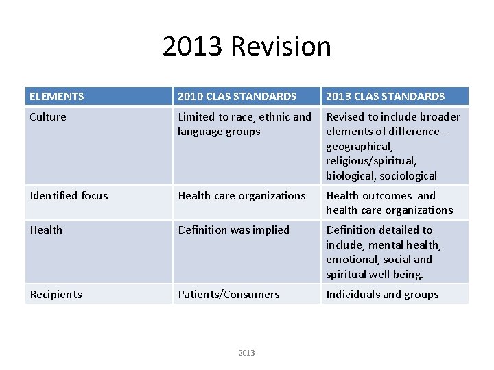 2013 Revision ELEMENTS 2010 CLAS STANDARDS Culture Limited to race, ethnic and Revised to