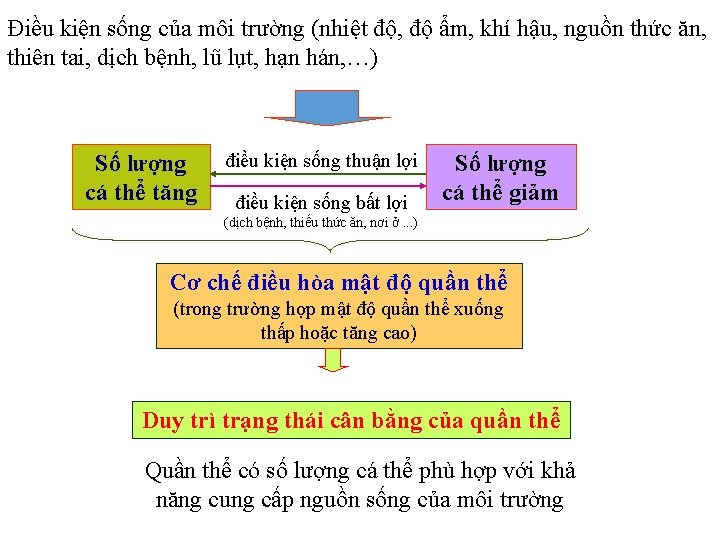 Điều kiện sống của môi trường (nhiệt độ, độ ẩm, khí hậu, nguồn thức