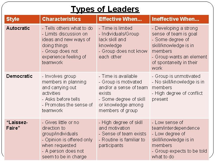 Types of Leaders Style Characteristics Effective When. . . Ineffective When. . . Autocratic