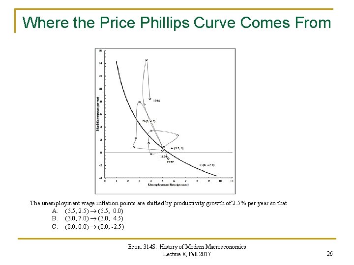 Where the Price Phillips Curve Comes From The unemployment wage inflation points are shifted Where the Price Phillips Curve Comes From The unemployment wage inflation points are shifted