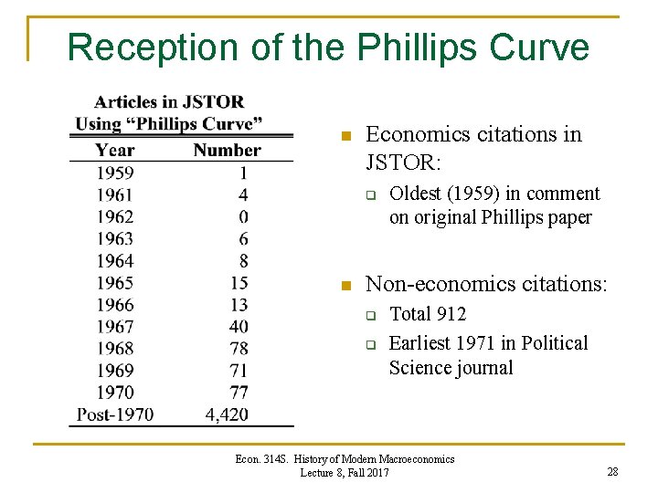 Reception of the Phillips Curve n Economics citations in JSTOR: q n Oldest (1959) Reception of the Phillips Curve n Economics citations in JSTOR: q n Oldest (1959)