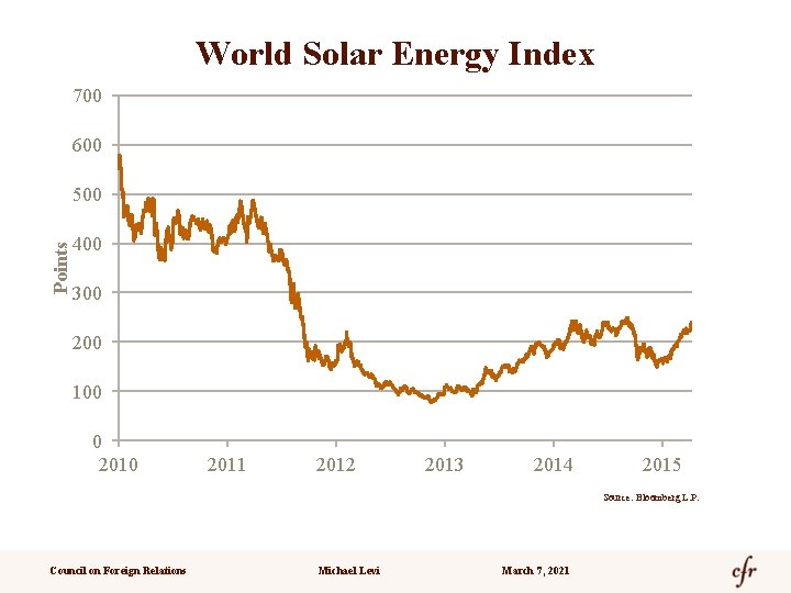 World Solar Energy Index 700 600 Points 500 400 300 200 100 0 2011