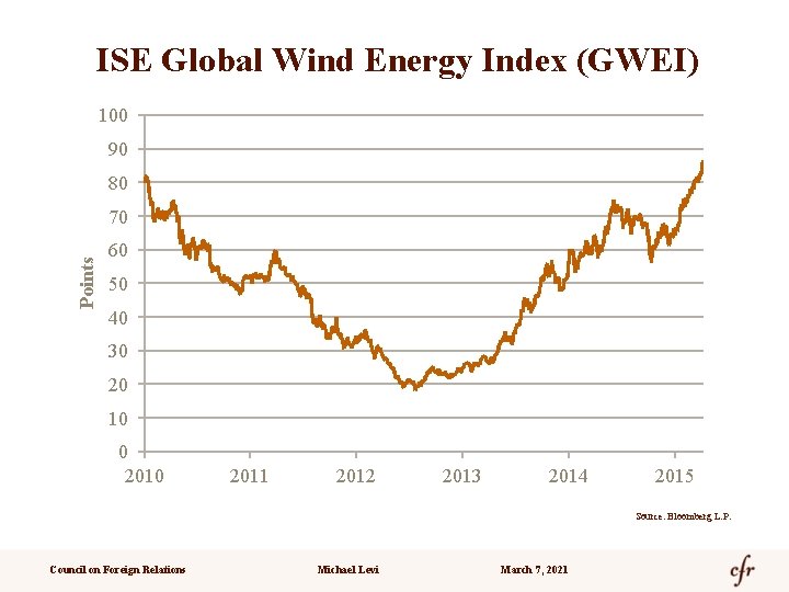 ISE Global Wind Energy Index (GWEI) 100 90 80 Points 70 60 50 40