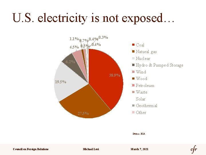 U. S. electricity is not exposed… 1. 1% 0. 7% 0. 4% 0. 3%