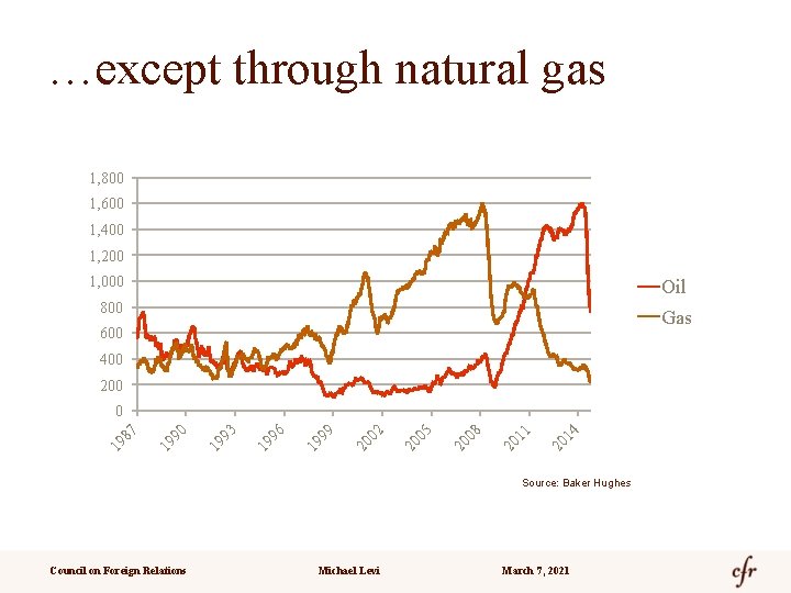 …except through natural gas 1, 800 1, 600 1, 400 1, 200 1, 000