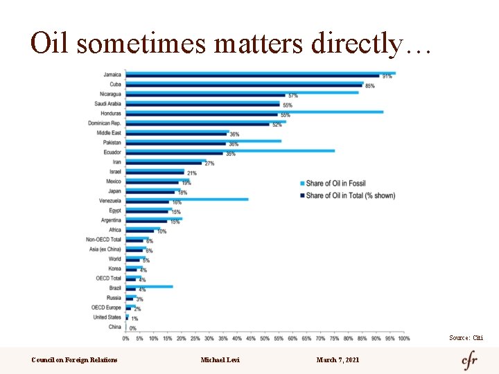 Oil sometimes matters directly… Source: Citi Council on Foreign Relations Michael Levi March 7,