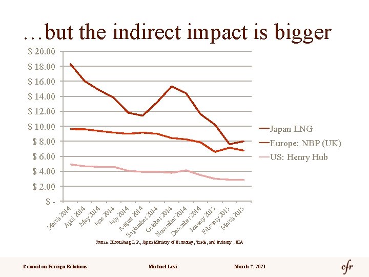 …but the indirect impact is bigger $ 20. 00 $ 18. 00 $ 16.