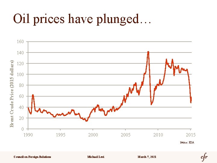 Oil prices have plunged… 160 Brent Crude Price (2015 dollars) 140 120 100 80