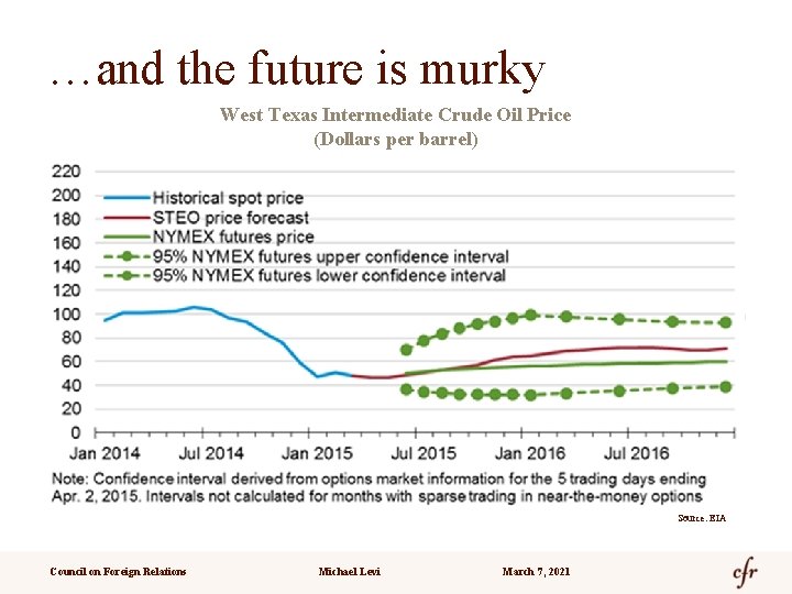 …and the future is murky West Texas Intermediate Crude Oil Price (Dollars per barrel)