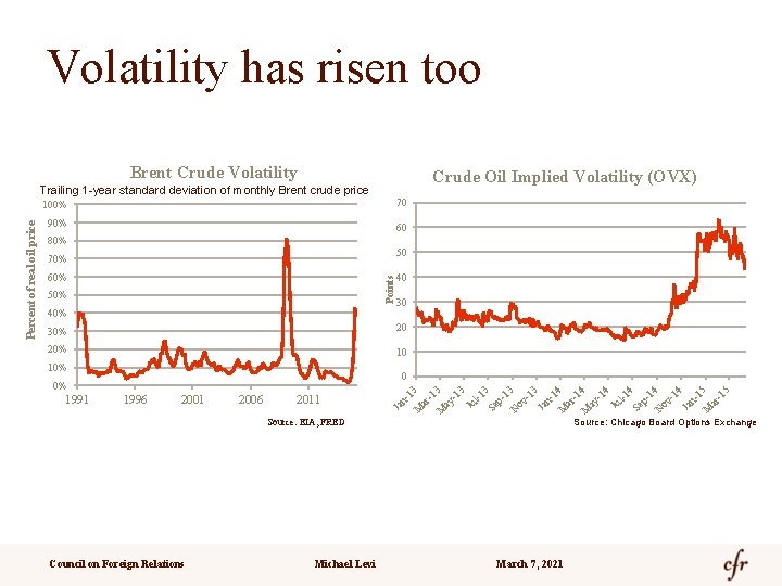 Volatility has risen too Brent Crude Volatility Crude Oil Implied Volatility (OVX) 100% 70