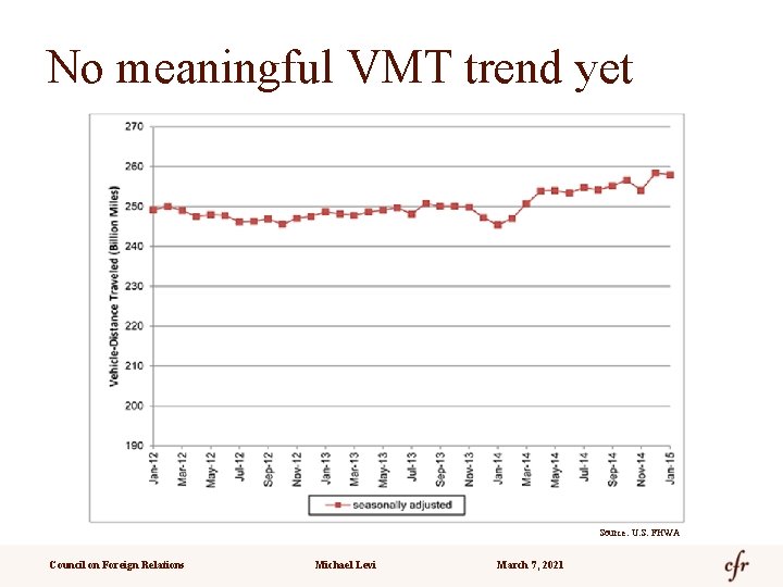 No meaningful VMT trend yet Source: U. S. FHWA Council on Foreign Relations Michael