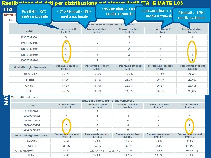 Restituzione dei dati per distribuzione nei cinque livelli ITA E MATE L 05 <95%Risultati