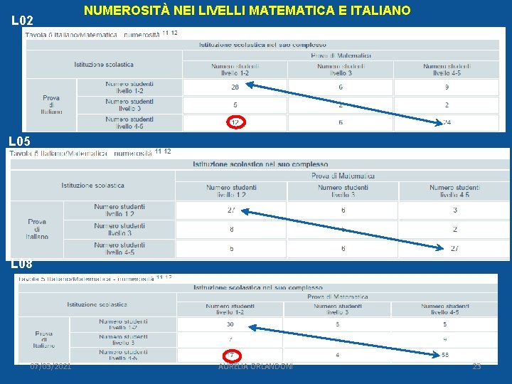 L 02 NUMEROSITÀ NEI LIVELLI MATEMATICA E ITALIANO L 05 L 08 07/03/2021 AURELIA