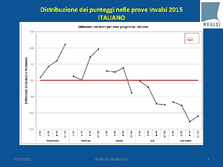 Distribuzione dei punteggi nelle prove Invalsi 2015 ITALIANO 07/03/2021 AURELIA ORLANDONI 3 