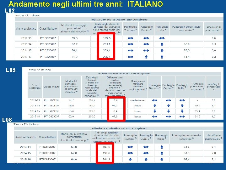 Andamento negli ultimi tre anni: ITALIANO L 02 L 05 L 08 07/03/2021 AURELIA