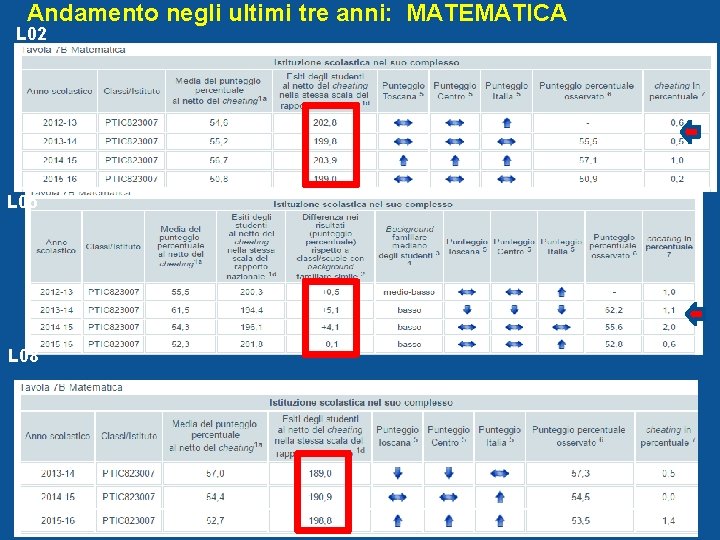 Andamento negli ultimi tre anni: MATEMATICA L 02 L 05 L 08 07/03/2021 32