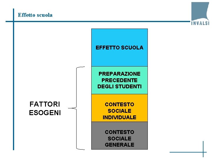 Effetto scuola EFFETTO SCUOLA PREPARAZIONE PRECEDENTE DEGLI STUDENTI FATTORI ESOGENI CONTESTO SOCIALE INDIVIDUALE CONTESTO