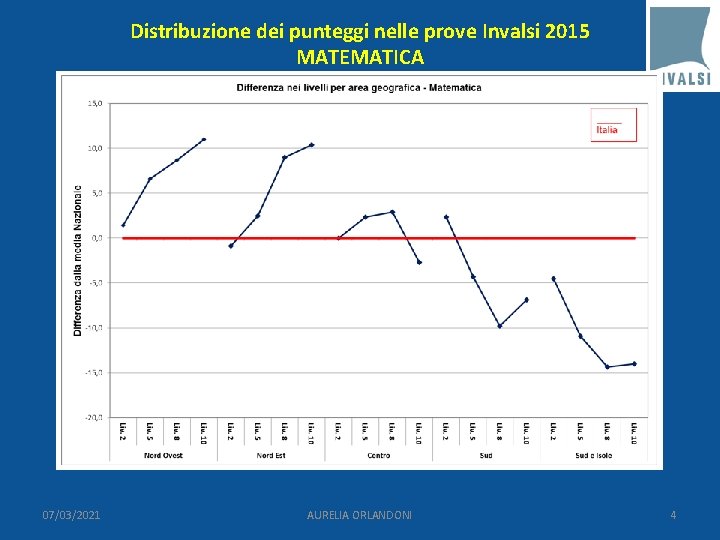 Distribuzione dei punteggi nelle prove Invalsi 2015 MATEMATICA 07/03/2021 AURELIA ORLANDONI 4 