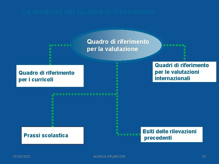 La struttura del Quadro di Riferimento Quadro di riferimento per la valutazione Quadri di