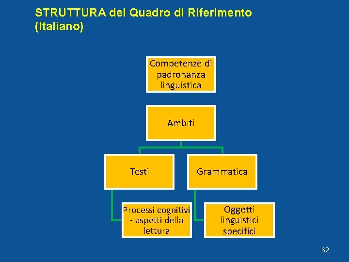 STRUTTURA del Quadro di Riferimento (Italiano) Competenze di padronanza linguistica Ambiti Testi Processi cognitivi