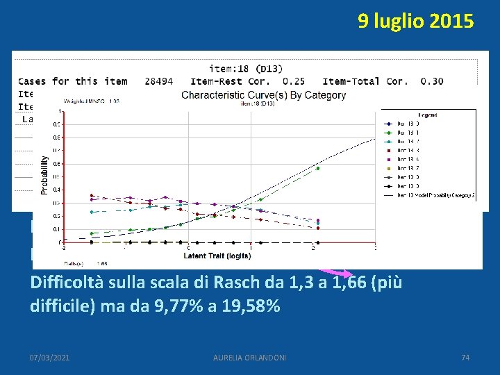 9 luglio 2015 Fit migliorato (da 1, 09 a 1, 03) Discriminatività (Item-Rest Cor)