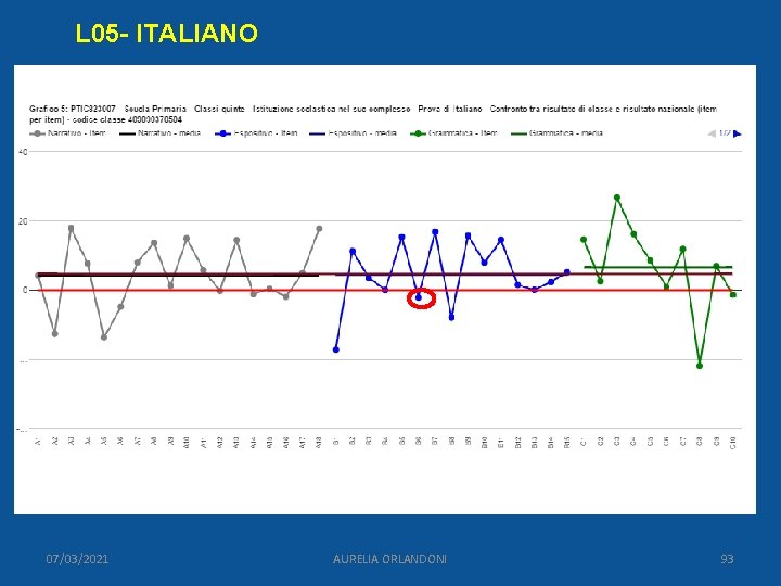 L 05 - ITALIANO 07/03/2021 AURELIA ORLANDONI 93 