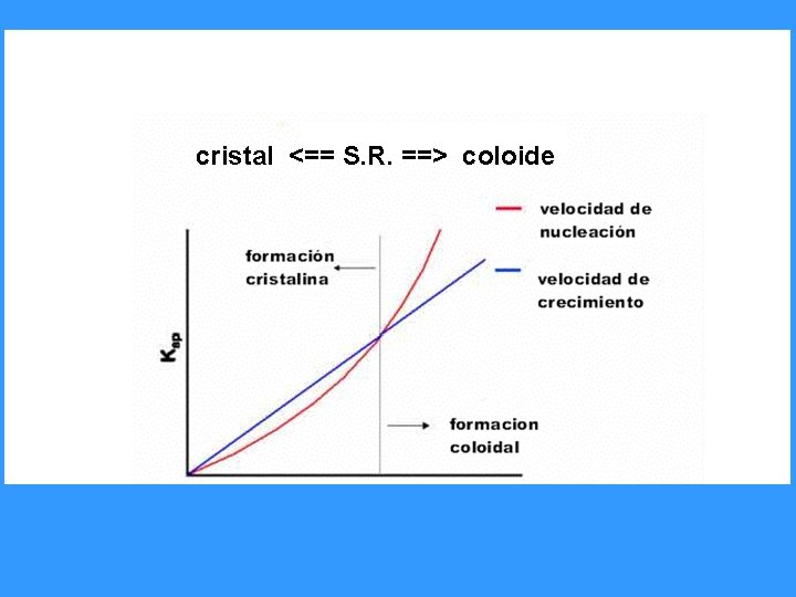 cristal <== S. R. ==> coloide 