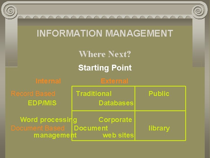 INFORMATION MANAGEMENT Where Next? Starting Point Internal Record Based EDP/MIS External Traditional Databases Word