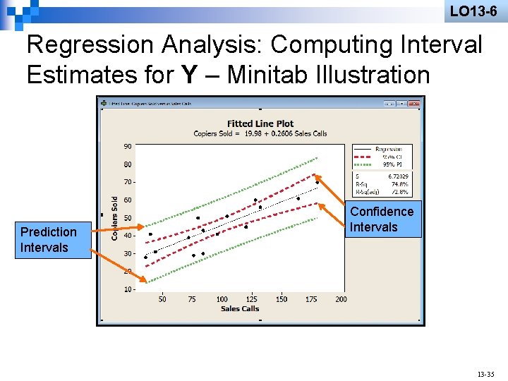 LO 13 -6 Regression Analysis: Computing Interval Estimates for Y – Minitab Illustration Prediction