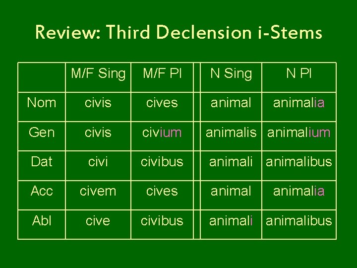 Review: Third Declension i-Stems M/F Sing M/F Pl N Sing N Pl Nom civis