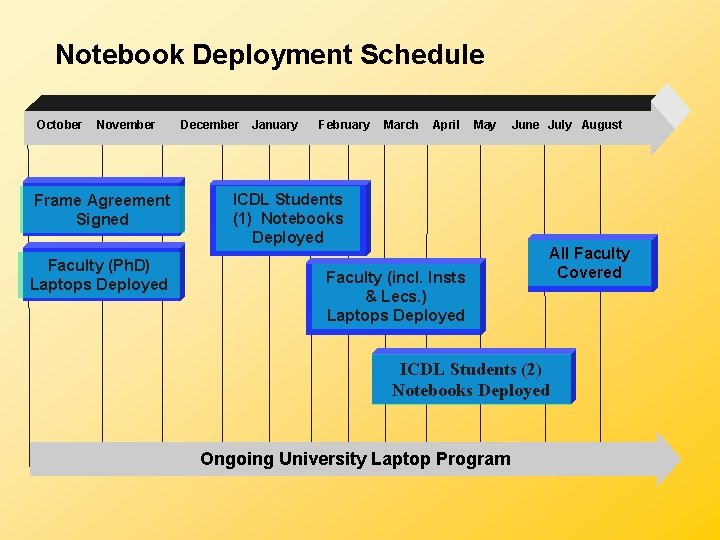 Notebook Deployment Schedule October November Frame Agreement Signed Faculty (Ph. D) Laptops Deployed December