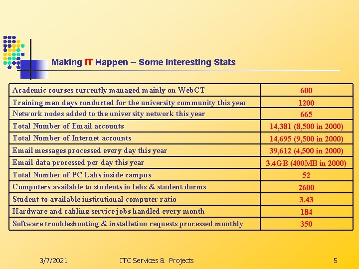  Making IT Happen – Some Interesting Stats Academic courses currently managed mainly on