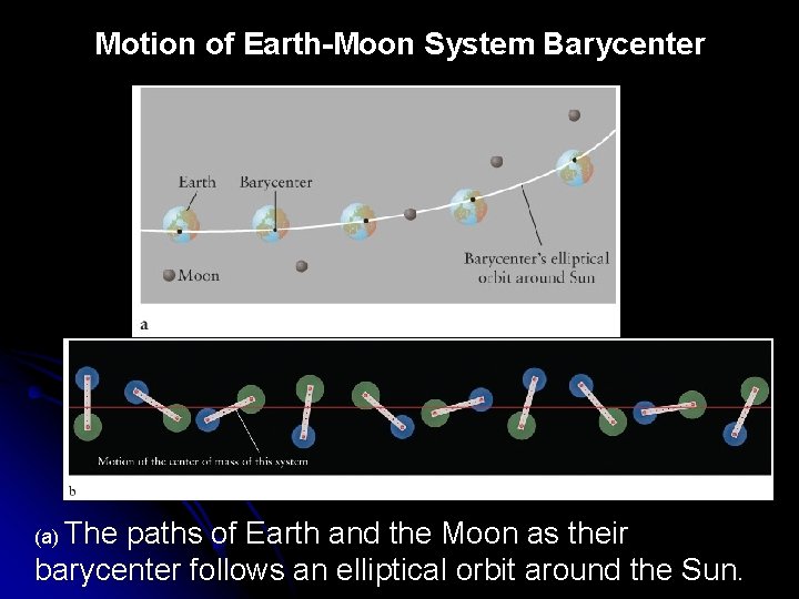 Motion of Earth-Moon System Barycenter (a) The paths of Earth and the Moon as