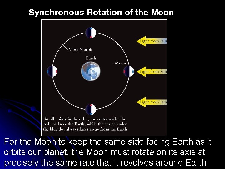 Synchronous Rotation of the Moon For the Moon to keep the same side facing