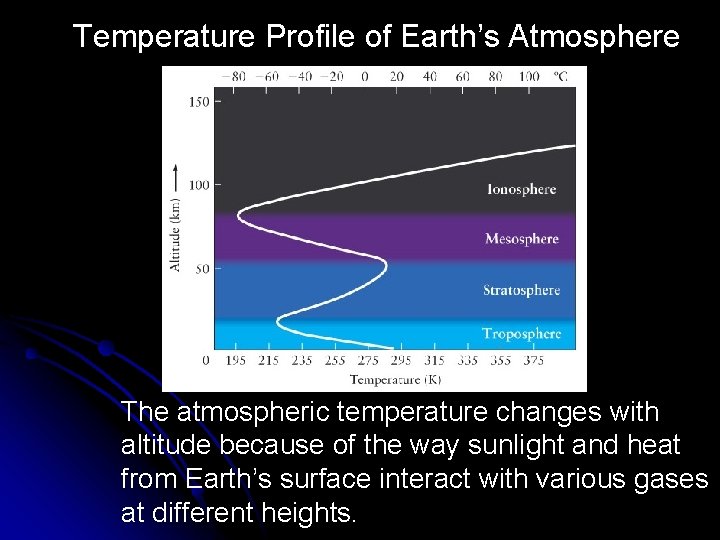 Temperature Profile of Earth’s Atmosphere The atmospheric temperature changes with altitude because of the