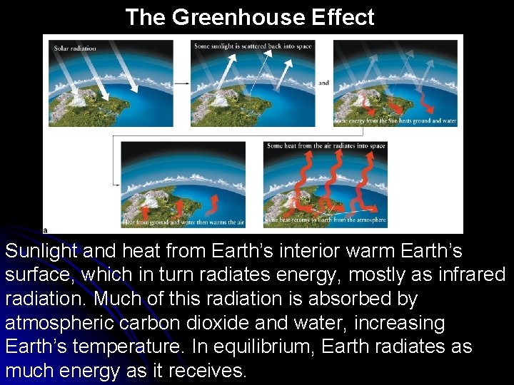 The Greenhouse Effect Sunlight and heat from Earth’s interior warm Earth’s surface, which in