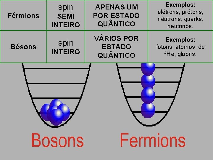Férmions Bósons spin SEMI INTEIRO spin INTEIRO APENAS UM POR ESTADO QU NTICO Exemplos: Férmions Bósons spin SEMI INTEIRO spin INTEIRO APENAS UM POR ESTADO QU NTICO Exemplos: