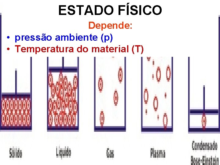 ESTADO FÍSICO Depende: • pressão ambiente (p) • Temperatura do material (T) ESTADO FÍSICO Depende: • pressão ambiente (p) • Temperatura do material (T)