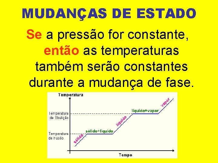 MUDANÇAS DE ESTADO Se a pressão for constante, então as temperaturas também serão constantes MUDANÇAS DE ESTADO Se a pressão for constante, então as temperaturas também serão constantes