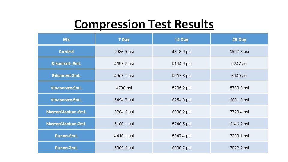 Compression Test Results Mix 7 Day 14 Day 28 Day Control 2986. 9 psi