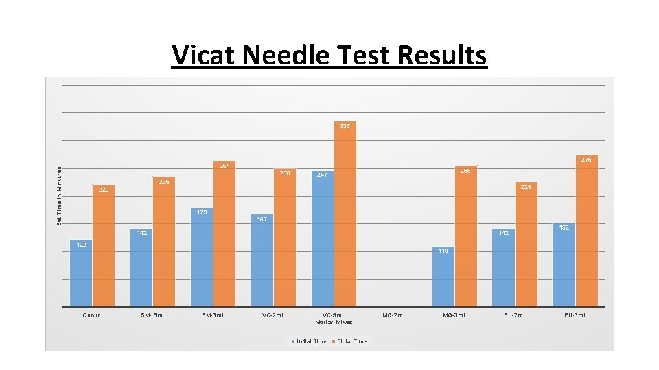 Vicat Needle Test Results 335 275 Set Time in Minutres 264 250 235 255