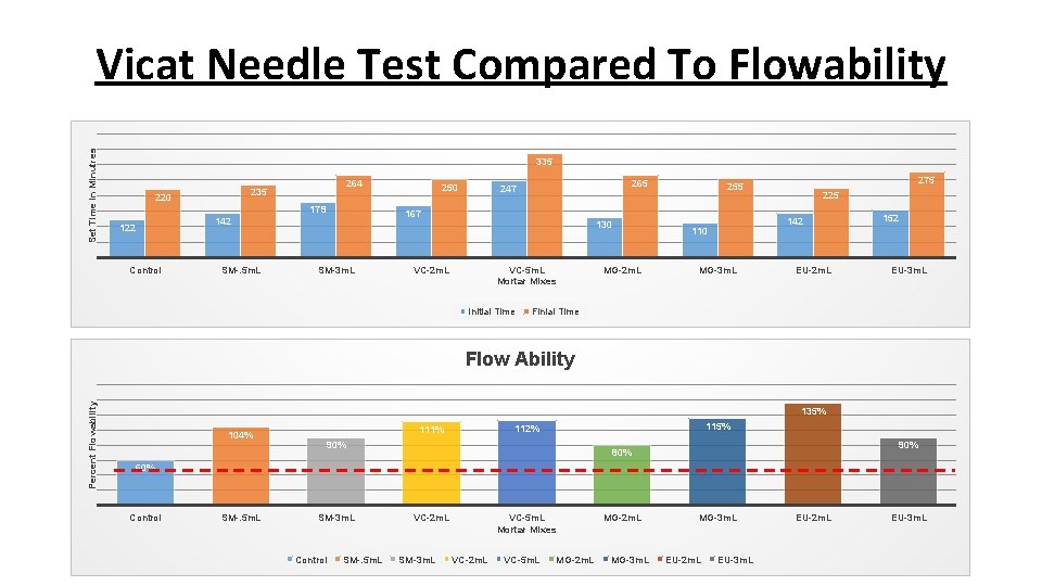 Set Time in Minutres Vicat Needle Test Compared To Flowability 335 264 235 220