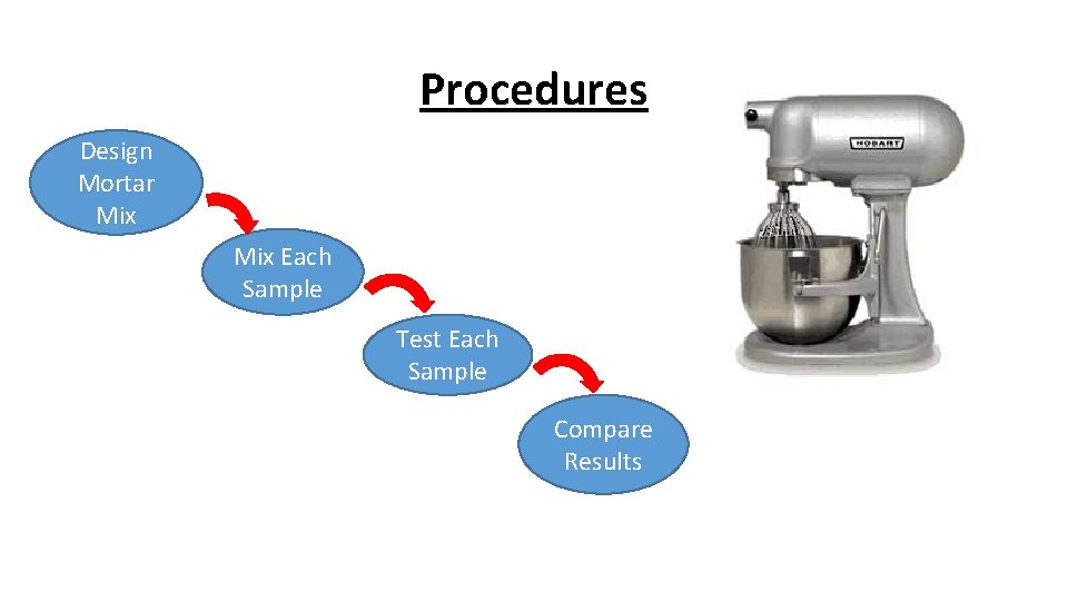 Procedures Design Mortar Mix Each Sample Test Each Sample Compare Results 