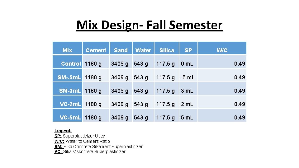 Mix Design- Fall Semester Mix Cement Sand Water Silica SP W/C Control 1180 g
