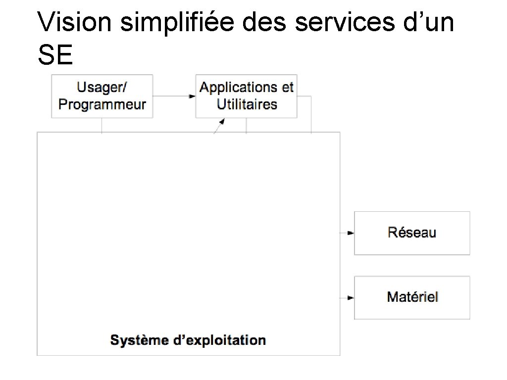 Vision simplifiée des services d’un SE Vision simplifiée des services d’un SE