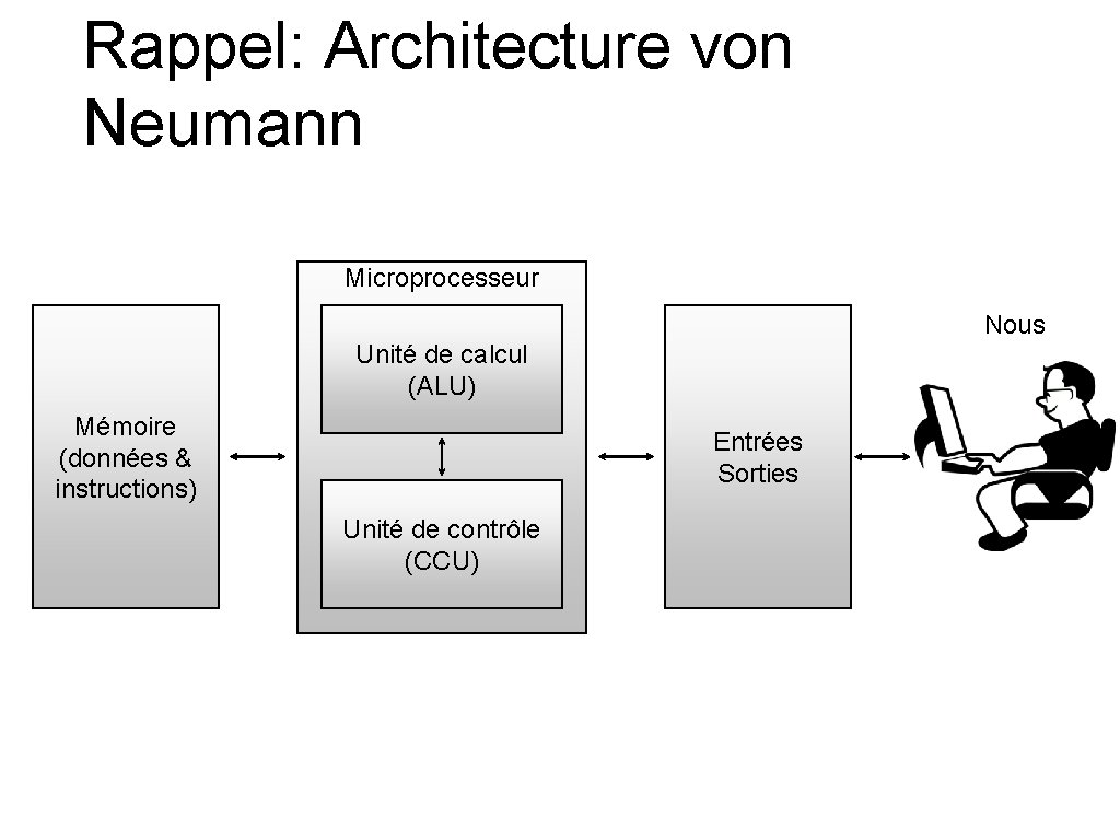 Rappel: Architecture von Neumann Microprocesseur Nous Unité de calcul (ALU) Mémoire (données & instructions) Rappel: Architecture von Neumann Microprocesseur Nous Unité de calcul (ALU) Mémoire (données & instructions)