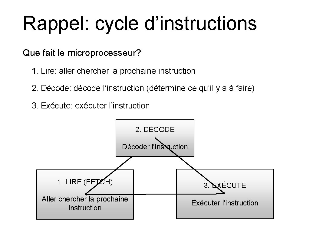Rappel: cycle d’instructions Que fait le microprocesseur? 1. Lire: aller cher la prochaine instruction