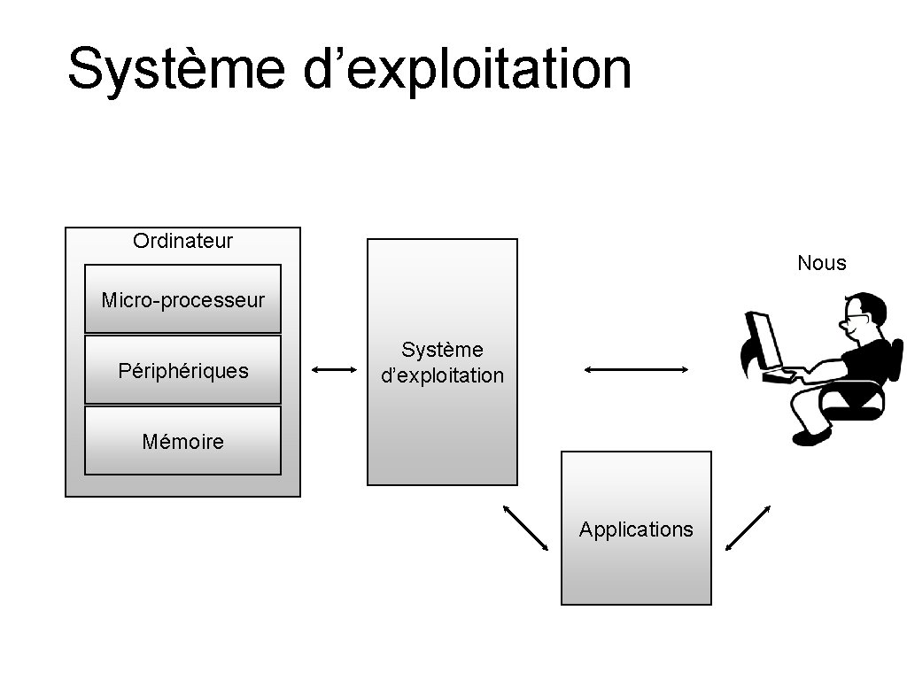 Système d’exploitation Ordinateur Nous Micro-processeur Périphériques Système d’exploitation Mémoire Applications 