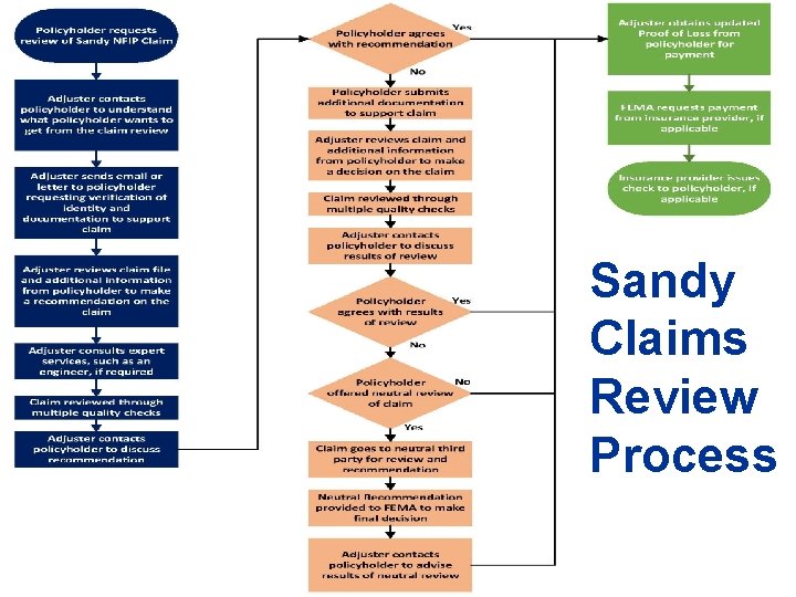 Sandy Claims Review Process 10 