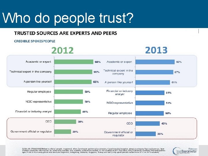 Who do people trust? 16 